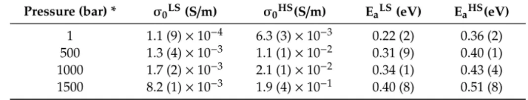 Table 1. Activation parameters of the AC conductivity (1 Hz) in the low spin (LS) and high spin (HS) states for sample S1.