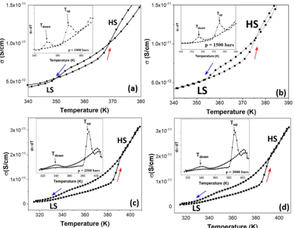 Figure 4. Temperature dependence of the AC electrical conductivity recorded on sample S2 under  various external pressures: (a) 1000 bar; (b) 1500 bar; (c) 2500 bar; and (d) 3000 bar