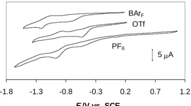 Figure 6.    Cyclic voltammograms of Pd(bcope)(OTf) 2  in CH 2 Cl 2  (C = 3.5·10 -3  M) under  argon, in the presence of different nBu 4 N +  salts as supporting electrolytes (0.1 M)