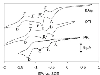 Figure 7.    Cyclic voltammograms of Pd(bcope)(OTf) 2  under CO.  The other conditions are  identical to those in Figure 6