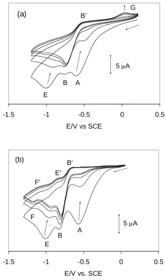 Figure 8.    Five-scan cyclic voltammogram of Pd(bcope)(OTf) 2  in CH 2 Cl 2  under CO at 1000  mV s -1 