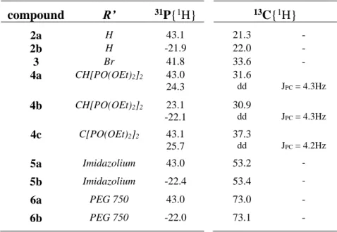 Table 1 –  31 P and  13 C (CH 2 R’) NMR data ( in CDCl 3 ).   compound  R’  31 P{ 1 H}   13 C{ 1 H}  2a  H  43.1  21.3  -  2b  H  -21.9  22.0  -  3  Br  41.8  33.6  -  4a  CH[PO(OEt) 2 ] 2  43.0  24.3  31.6 dd  J PC  = 4.3Hz  4b  CH[PO(OEt) 2 ] 2 23.1  -2