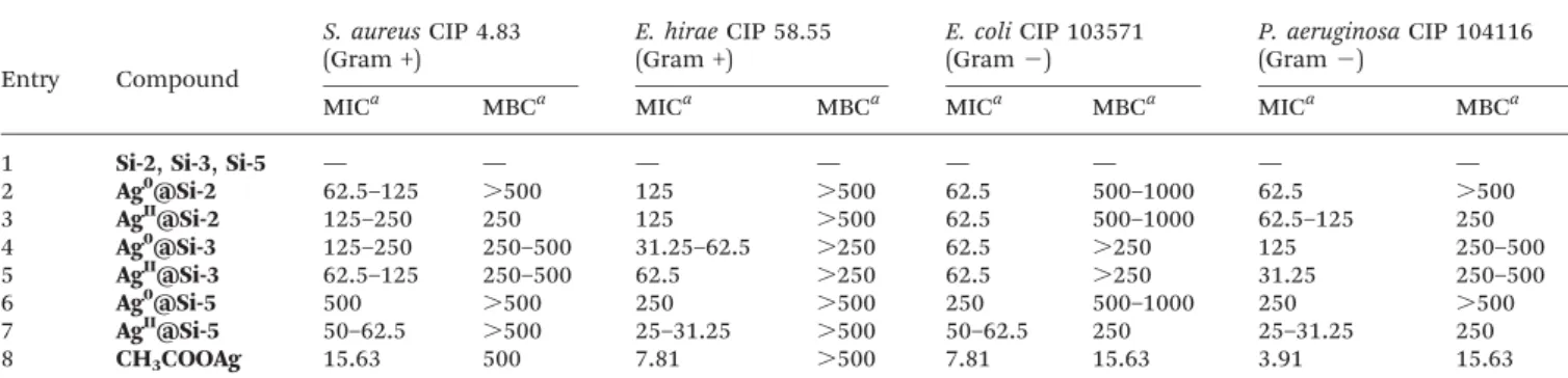 Table 3 MIC and MBC determined on 4 typical bacterial strains