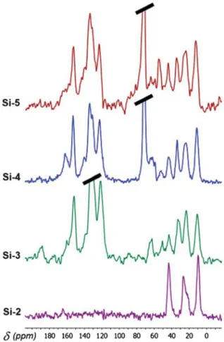 Fig. 6 31 P CP-MAS NMR monitoring of the synthesis of modified silica (# indicate rotation bands).
