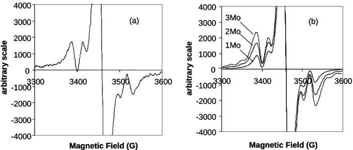 Figure 4  -4000-3000-2000-100001000200030004000 3300 3400 3500 3600 Magnetic Field (G)arbitrary scale (a) -4000-3000-2000-100001000200030004000 3300 3400 3500 3600Magnetic Field (G)arbitrary scale1Mo2Mo3Mo(b)-4000-3000-2000-10000100020003000400033003400350