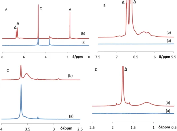 Figure 4. A:  1 H NMR spectrum of BMOPPP@CCM in D 2 O before (a) and after (b) swelling  with toluene