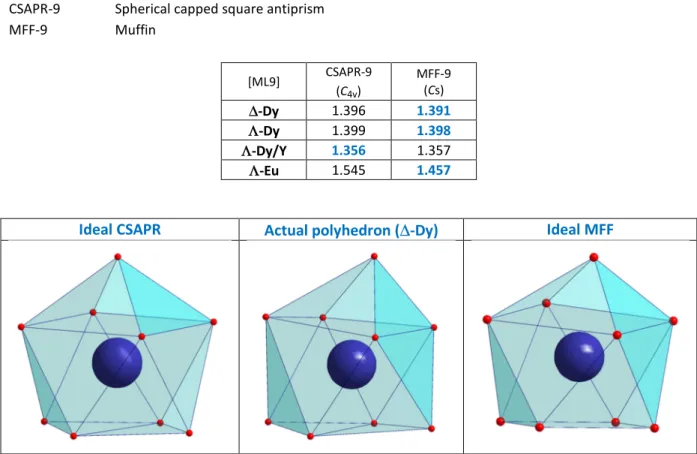 Table S3: SHAPE Analysis for the ML9 coordination sphere of the Ln ions. 1