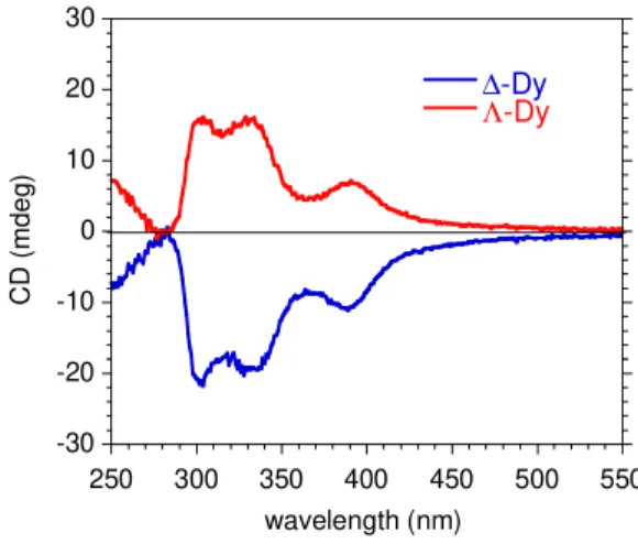 Figure 2. Solid state CD spectra for  ∆-Dy (in blue) and  Λ-Dy (in red) 