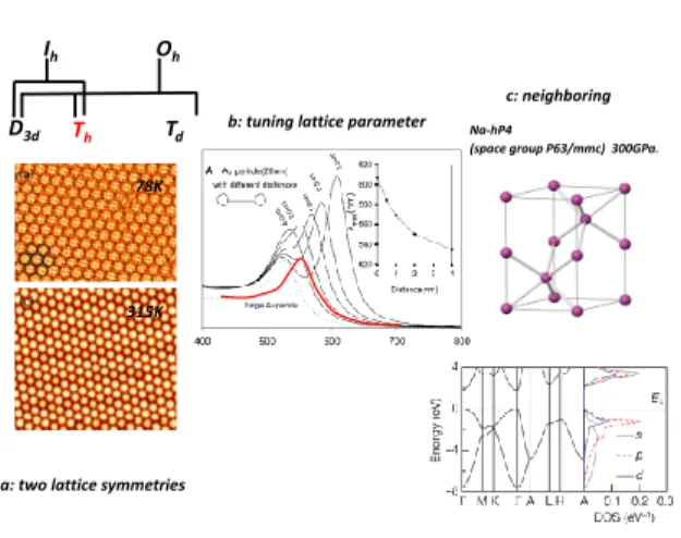 FIG. 2. Three effects in supracrystal architectures (a) cluster point group symmetry versus supracrystal point group  sym-metry: the case of C 60 fullerite observed by scanning  tunnel-ing microscopy (STM) below and above the critical  tempera-ture [20]