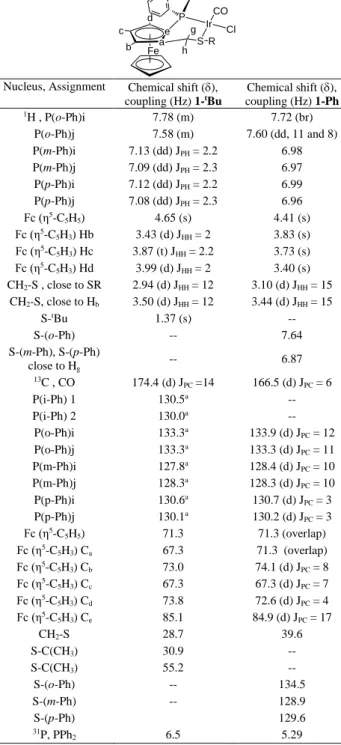 Table 1: NMR data for 1- t Bu and 1-Ph in toluene-d 8    e a P S Ir R CO Cljidc b h g Fe    Nucleus, Assignment  Chemical shift (), 