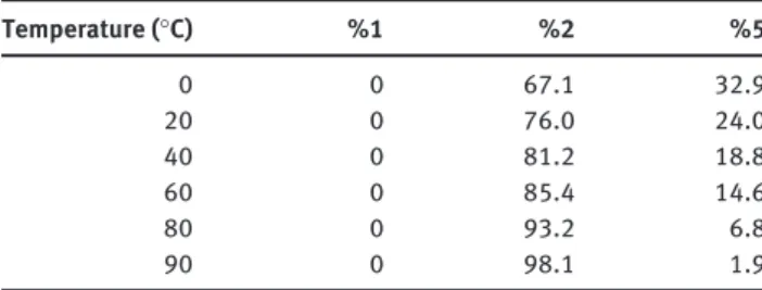 Table 1       Effect of temperature on conversion of   1  into   2  in anhydrous  chlorobenzene (no presence of compound   1 )