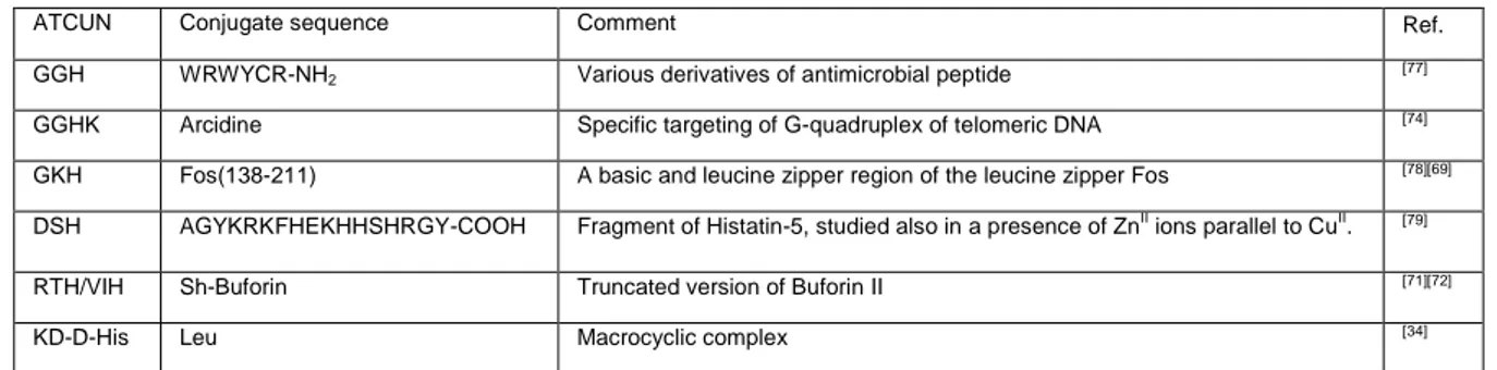 Table 3. List of conjugates of CuII-XZH complexes exhibiting nuclease activity  