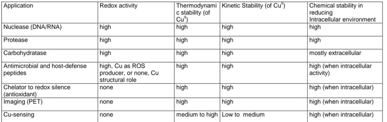 Table 4. List of applications of Cu II -XZH/XH applications and their chemical properties  