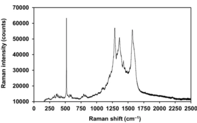 Figure 6. Raman spectrum for Per 2 [Au(mnt) 2 ] nanoparticles.