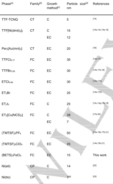 Table 1. Molecular conductors and superconductors grown as nanoparticles. 