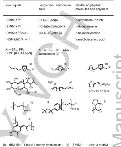 Table 2. Families and examples of growth controlling agents   Ionic liquids  Long-chain  ammonium 