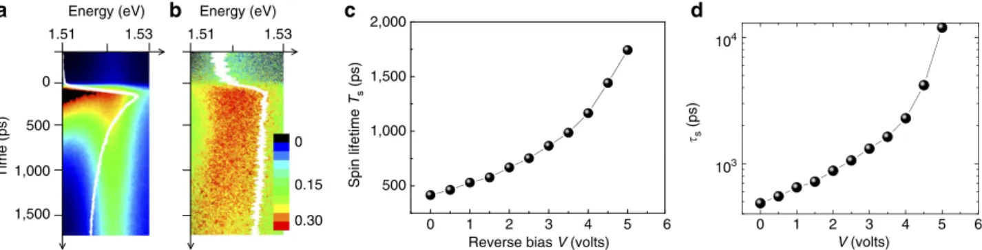 Figure 3 | Electron spin diffusion. (a) Time evolution of the spin-grating (SG) signal as a function of the delay between the pump and the probe laser pulses for V ¼ 1 volt