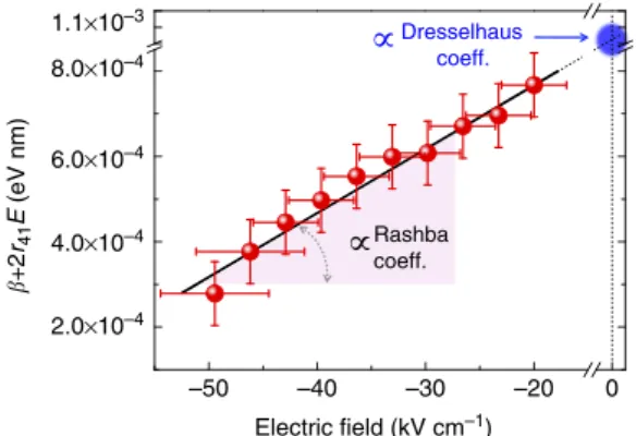 Figure 5 | Simultaneous measurement of the Dresselhaus and Rashba coefﬁcients. Variation of bþ 2r 41 E as a function of the applied electric ﬁeld E in the device
