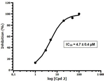 Fig. 4. Determination of IC 50  of macrocycle M02 against InhA enzyme. 