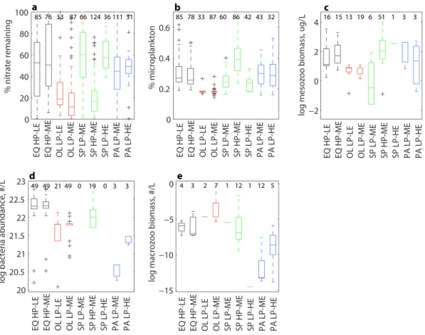Figure 4. Selected box plots for dominant export ef ﬁ ciency regimes within each biome, showing the mean and range in (a) percentage of maximum mixed layer nitrate remaining at time of export ﬂ ux sampling, b) proportion of primary production assigned to m