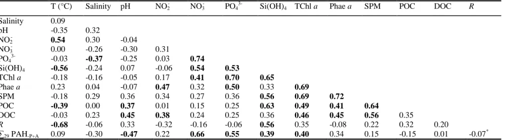 Table 4. Spearman’s rank-order correlation matrix for biogeochemical parameters and dissolved hydrocarbons (n = 30)