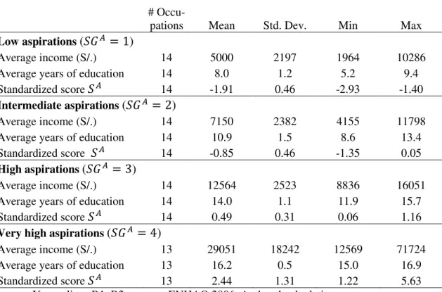 Table 1: Characteristics of the groups of occupational aspirations    