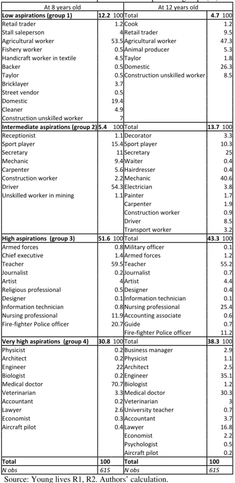 Table 2: Distribution of occupations within aspirations groups (%) 