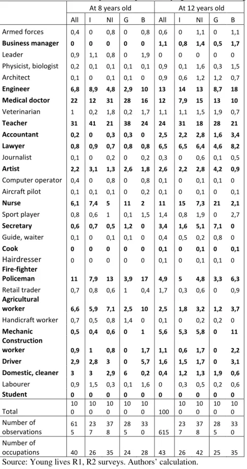 Table 3: Distribution of occupational aspirations by age, sex and ethnic group (%) 