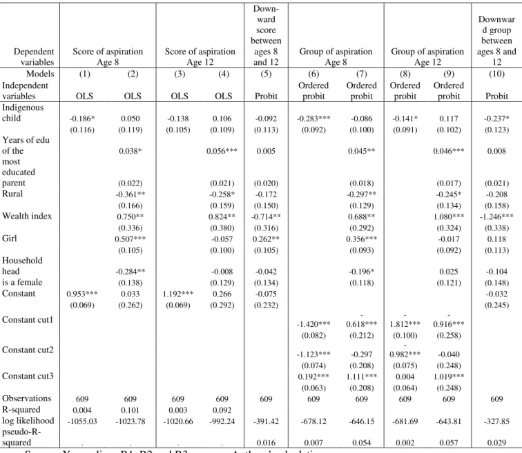 Table 6: Estimation of the scores of aspiration and the groups of aspiration at ages 8 and 12  