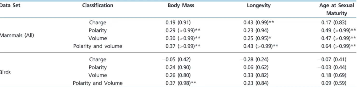 table 2). The marginal correlation with the other LHT is not significant, which may seem surprising given that all LHT are strongly correlated with each other