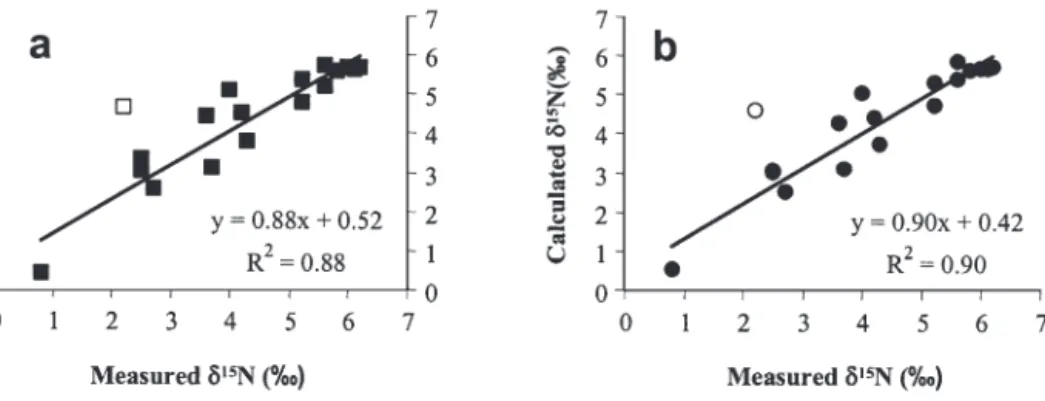 Fig. 3. Calculated (Eq. 6) versus measured δ 15 N in the Bay of Seine proper. (a) Using u’ (Eq