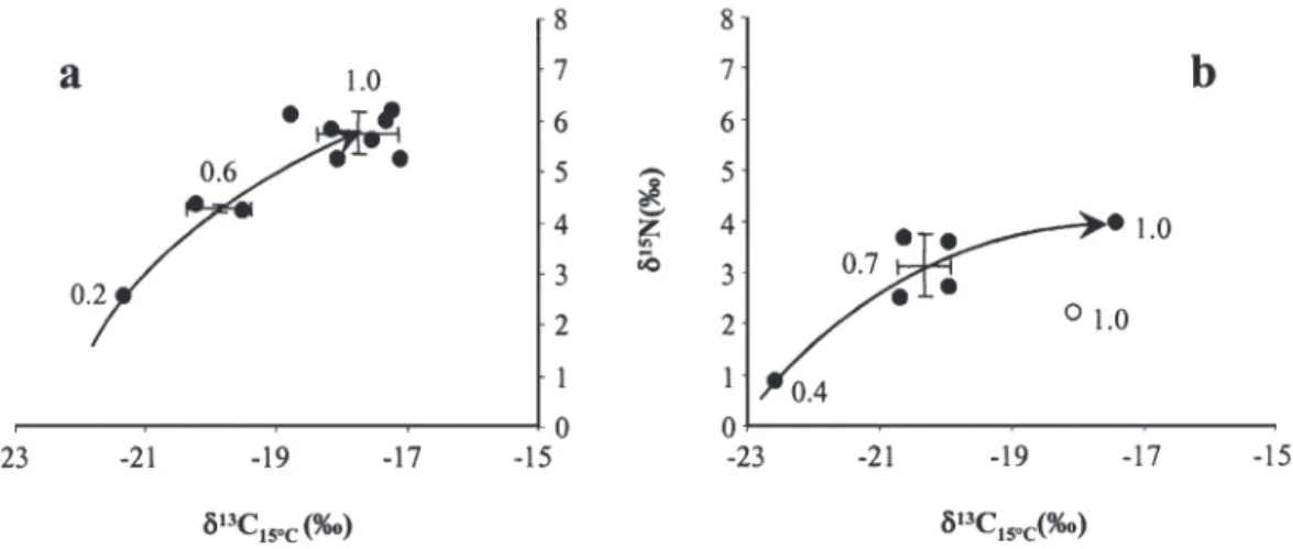 Fig. 5.  δ 15 N versus temperature-normalized  δ 13 C ( δ 13 C 15°C ) in the Bay of Seine proper (April and June 1997)