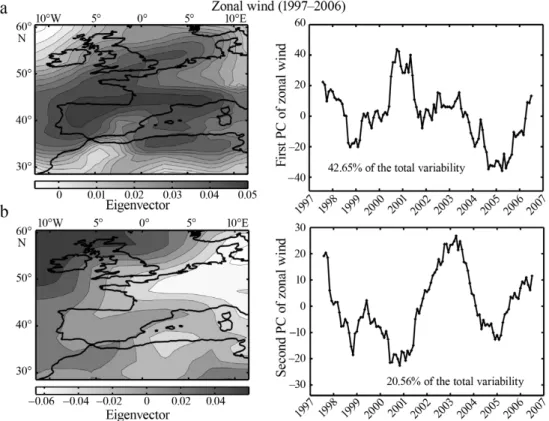 Fig. 5. Comparison of (a) the first and (b) second principal components (PCs) from a standardised principal component analysis (PCA) performed on Atlantic (black) and Mediterranean sites (gray), showing changes in the coastal systems of western Europe.