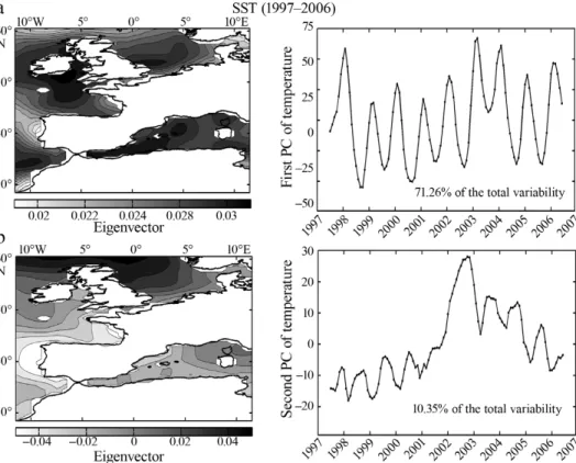 Fig. 8. Principal component analysis (PCA) on the year-to-year changes in sea surface temperature (SST; 1997–2006)