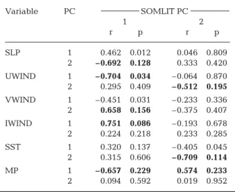 Table 4. Correlations between the first 2 principal components (PCs) of the principal component analysis (PCA) performed on Service d’Observation en Milieu Littoral (SOMLIT) data and the first 2 PCs of the PCA performed on each climatological variable (SLP