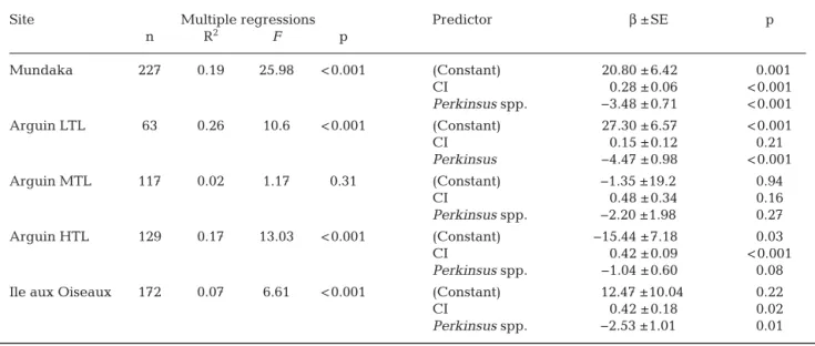 Fig. 4. Relationship between Perkinsus spp. intensities and the growth rate at (a) Mundaka, (b) Arguin LTL, (c) Arguin 