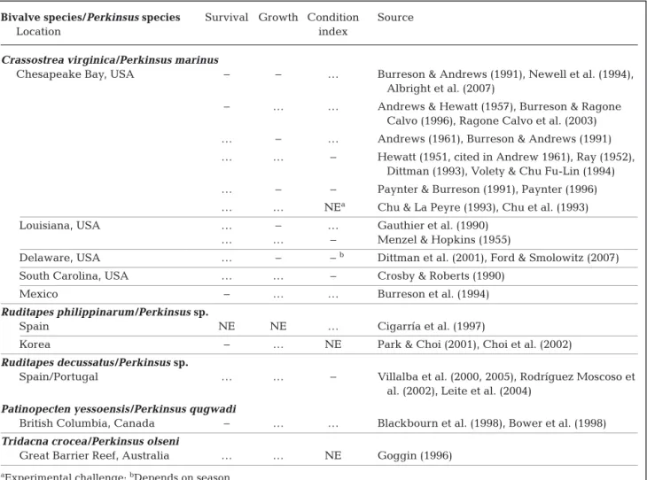 Table 3. Effect of Perkinsus spp. on the survival, growth and condition index of bivalve hosts by location
