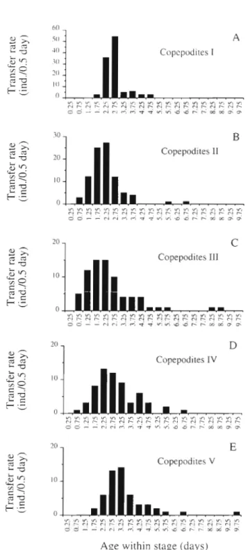 Fig. 2.  Centropages  typicus.  Number  of  dead individuals  as a  function  of  age within stage
