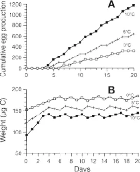 Fig.  7.  Cumulated  egg  production  versus  average  carbon  weight  of  Calanus  finmarchicus  females  at  the  end  of  the  experiments  ExplA  to  E x p l F   (with arrowheads) and  at  the 