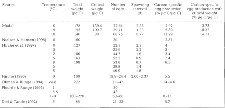 Table 3. Comparison between simulated results and observed data from other studies for weights and egg production  parameters  of  Calanus finmarchicus,  at different temperatures
