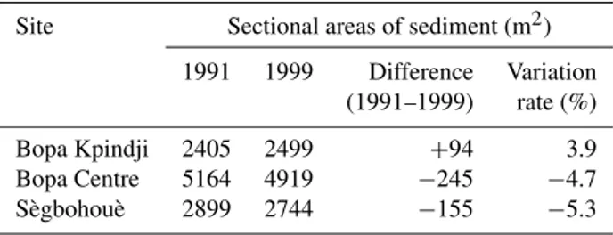 Figure 4. Sediment granulometric curves in the coastal lagoon and Ahémé lake (Source: Amoussou et al., 2016).