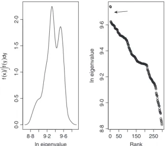 Fig. 1. Spectral density plot of the Phyllostomidae (left panel) and cor- cor-responding eigenvalues ranked in descending order (right panel)