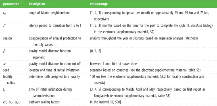 Table 1. Model parameters, their values and notes on parameter choices and ranges.
