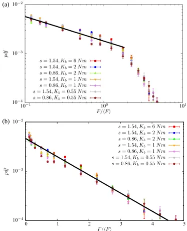 FIG. 5. Evolution of the force F experienced by the root cap during its growth as a function of normalized time