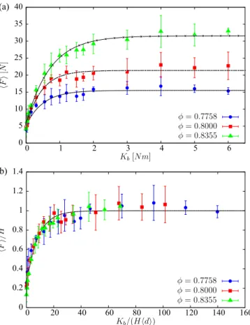 FIG. 8. Variation of packing fraction  as a function of the number N ∗ of particles removed.