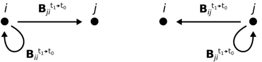 FIG. 4: Degenerate pitchforks composed of two nodes instead of three i.e. when k = i or k = j respectively