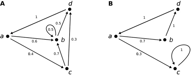 FIG. 5: Examples of two small static networks: a strongly connected network A (left panel) and a weakly connected network B (right panel)