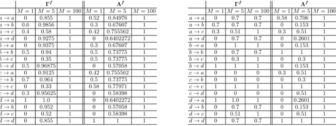 TABLE I: Tables reporting connectivity values of Γ f and Λ f with M = 1, 5 and 100 for every pair of nodes of the two example networks shown in Fig