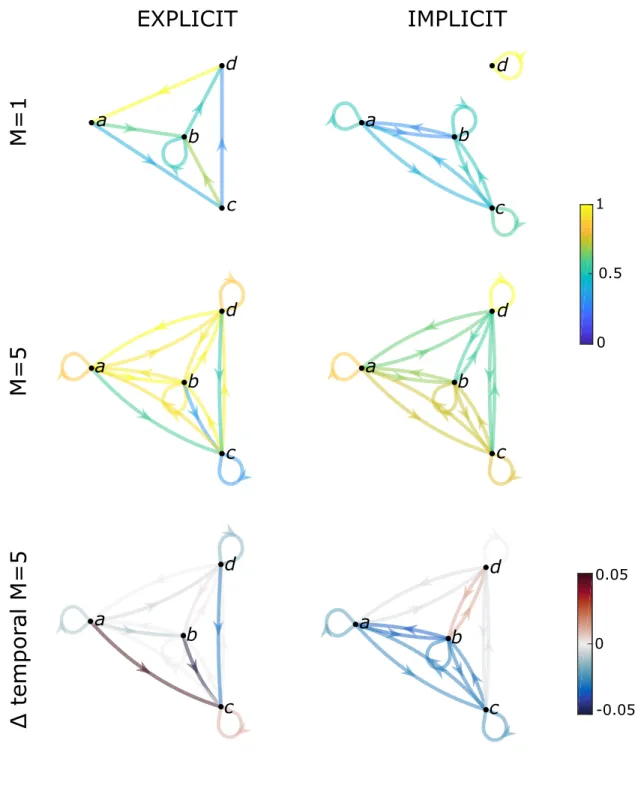 FIG. 6: Schematics highlighting the differences between explicit and implicit connectivity metrics and applied to both aggregated and temporal descriptions of the network A of Fig