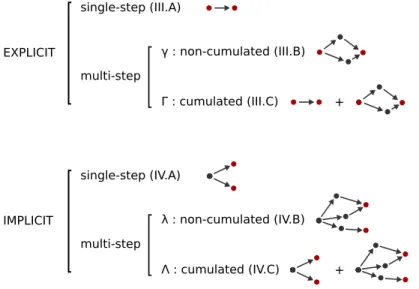 FIG. 1: Sketch of the different connectivity probabilities considered. The sections introducing each quantity are indicated within brackets while greek letters correspond to their mathematical expressions.